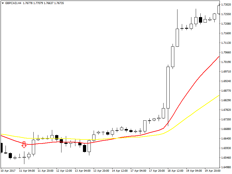 GBPCAD H4 Chart