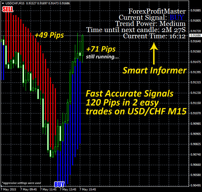 forex profit master indicator