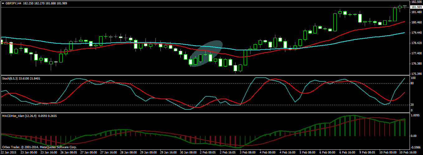 GBPJPY H4 Chart